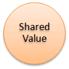 Shared values element of 7S framework