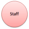 Staff element of 7S framework