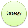 Strategy of 7S framework