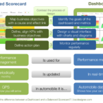 What’s the difference between a Dashboard and a Balanced Scorecard?