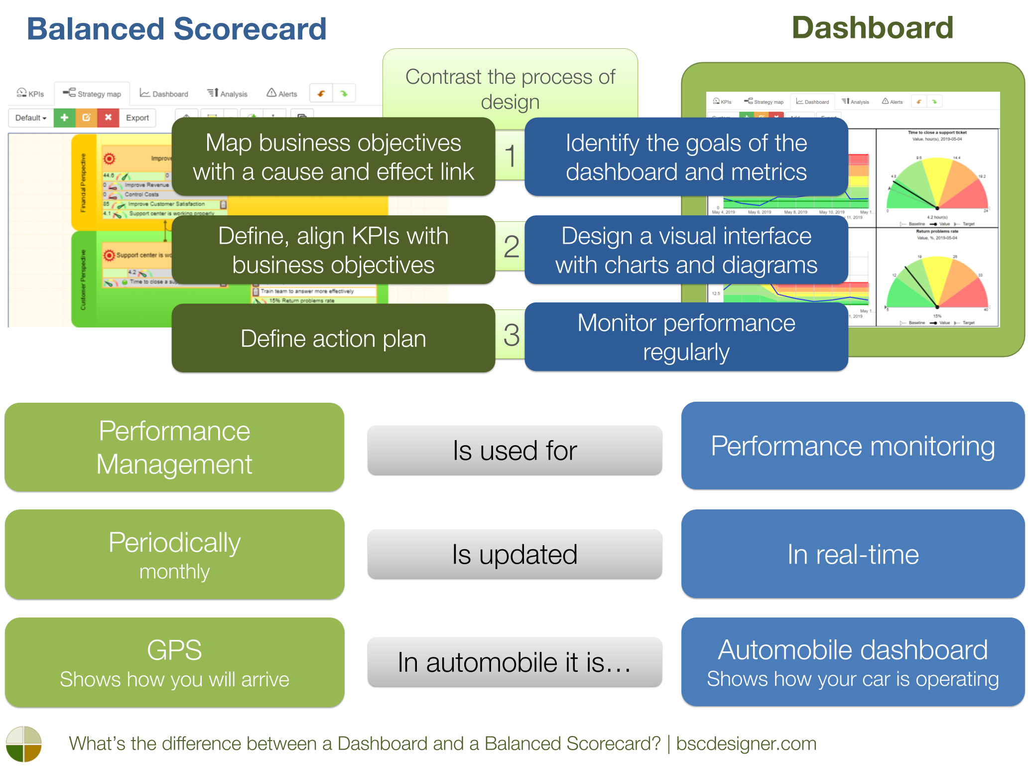 What’s the difference between a Dashboard and a Balanced Scorecard?
