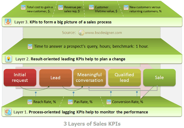 3 Layers of Sales KPIs