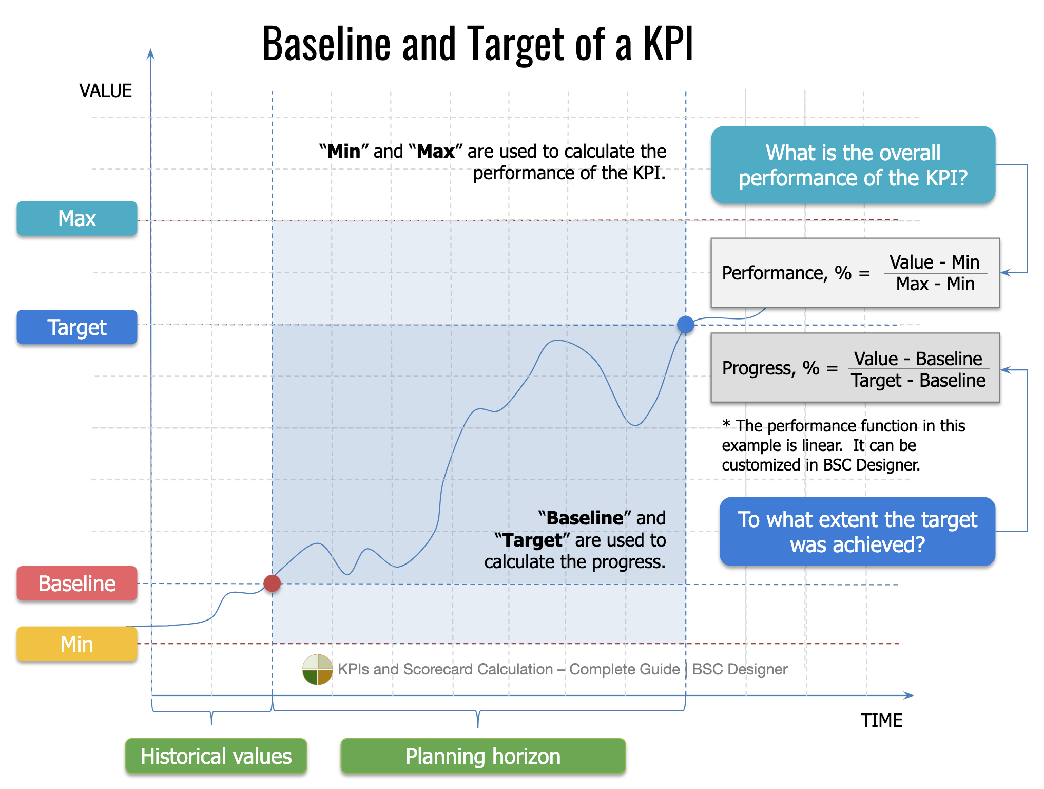 Baseline and target of a KPI