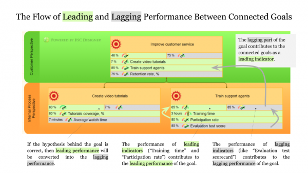El flujo de rendimiento de actuación y de resultado entre objetivos conectados