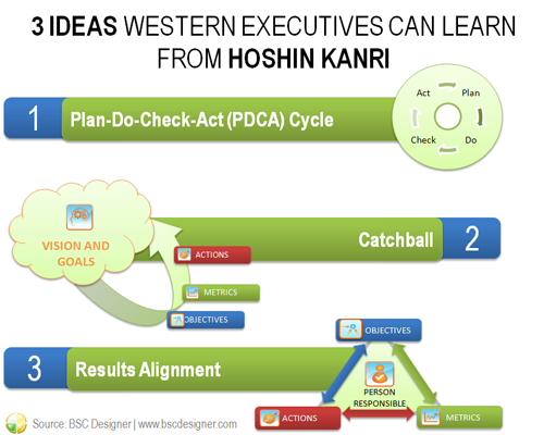 3 ideas para aprender de Hoshin Kanri