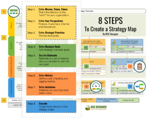 8 Steps to Create a Strategy Map By BSC Designer
