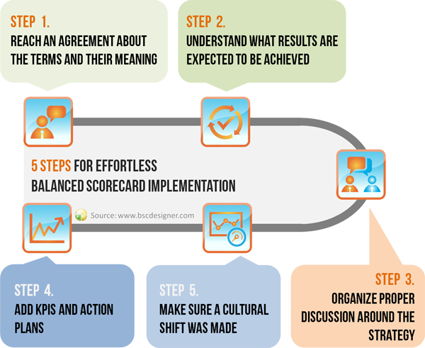5 passos para a implementação sem esforço do Balanced Scorecard