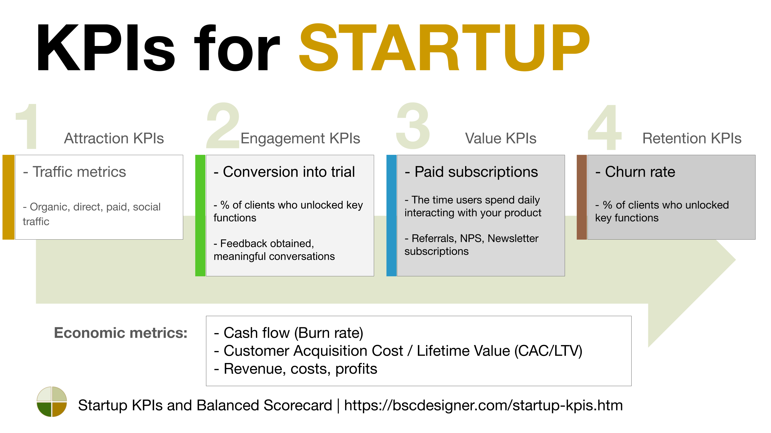 Les KPI de la startup expliqués par BSC Designer