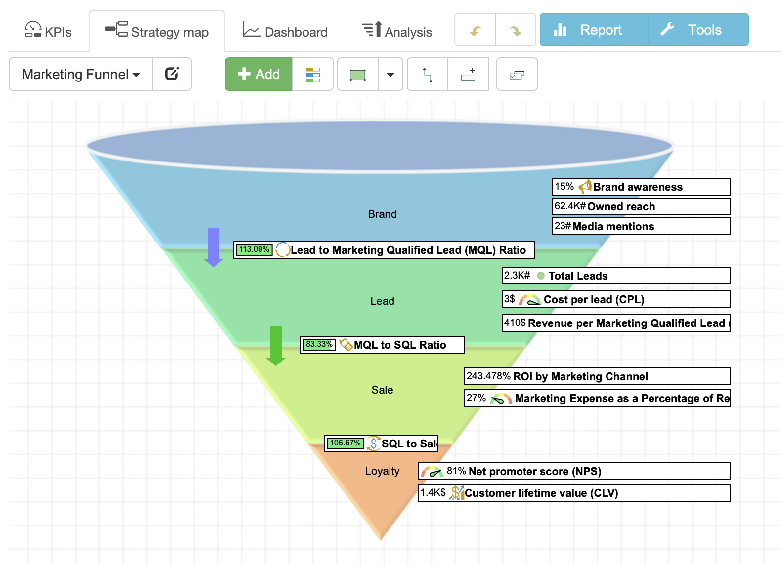 Marketing funnel with KPIs in BSC Designer
