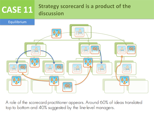  Fall 11 - Die Strategie-Scorecard ist ein Produkt der Diskussion 