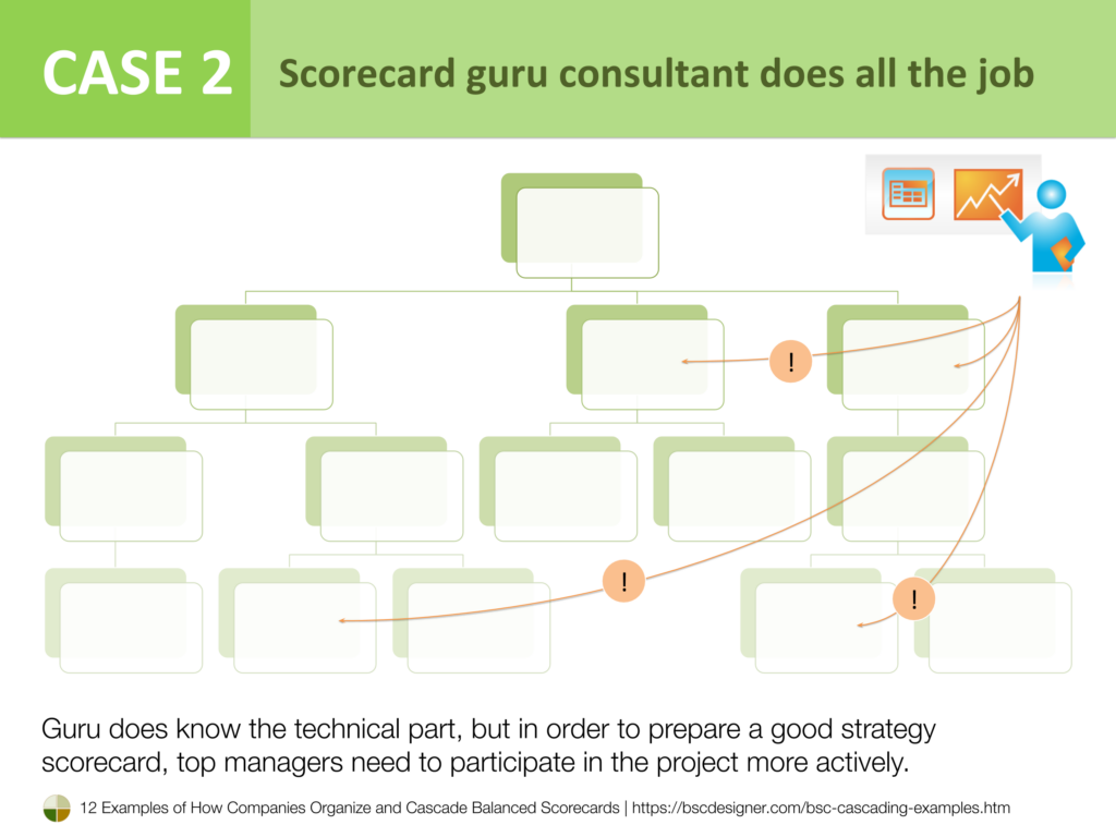 Case 2 - Scorecard guru consultant does all the job