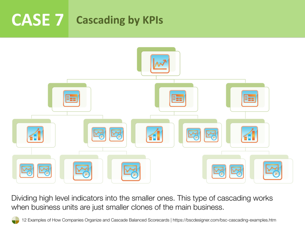 Case 7 - Cascading by KPIs