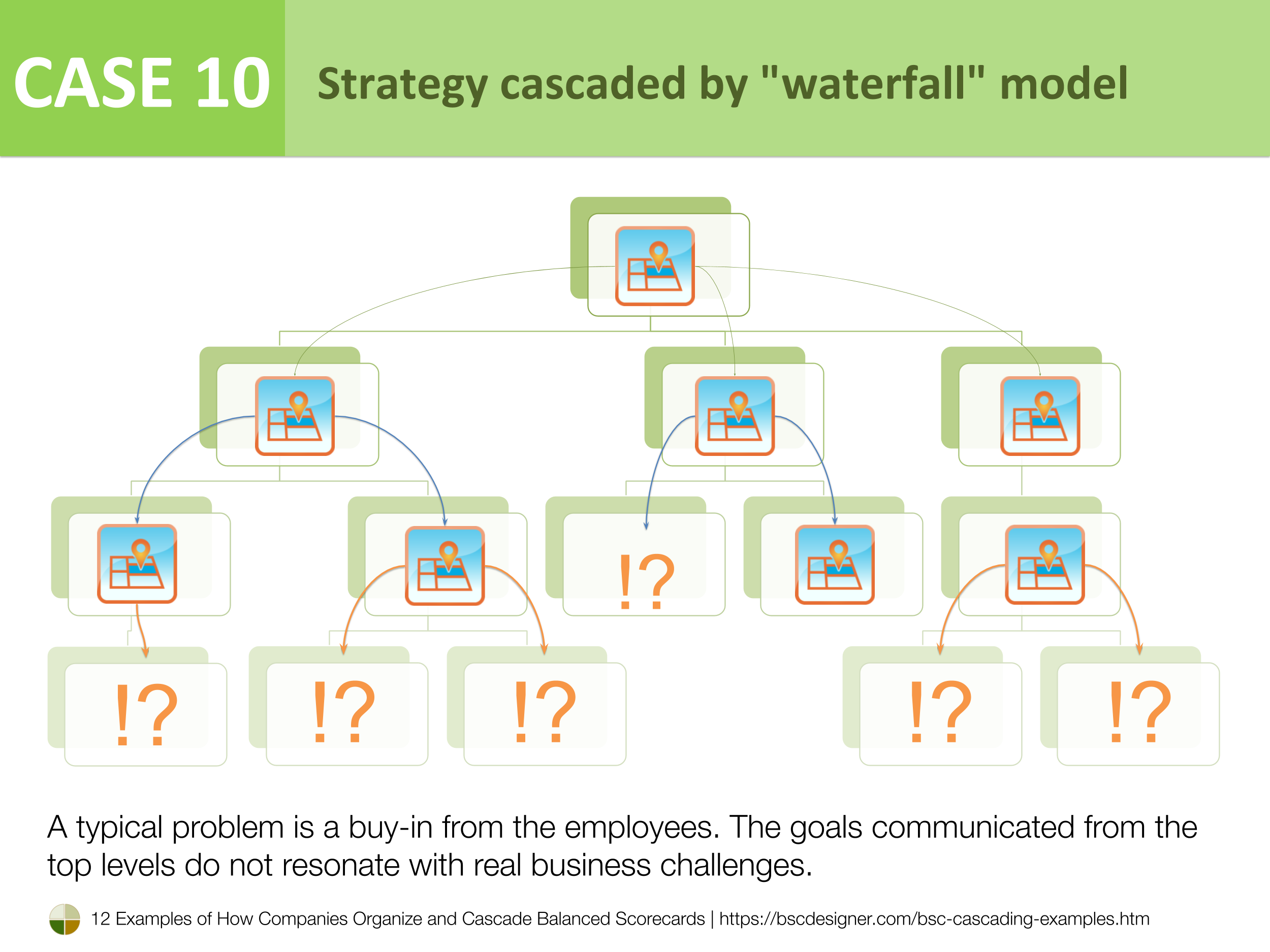 Case 10 - Strategy cascaded by "waterfall" model