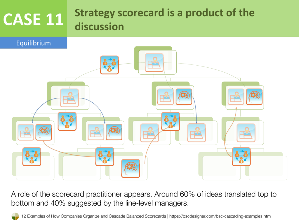 Case 11 - Strategy scorecard is a product of the discussion