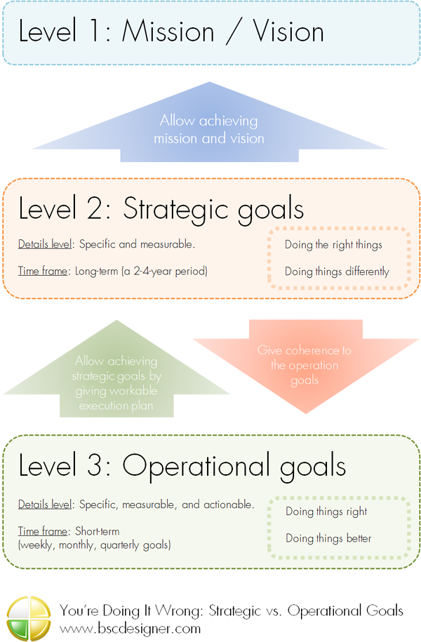 [Infographic] You’re Doing It Wrong: Strategic vs. Operational Goals