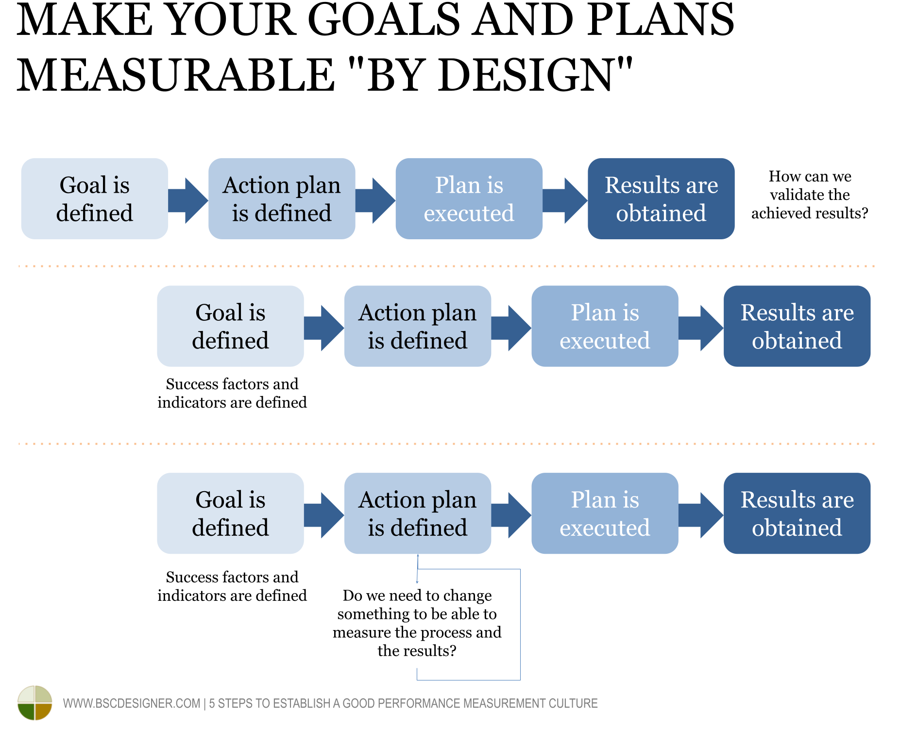 From just a process to the processes and goals measured by design