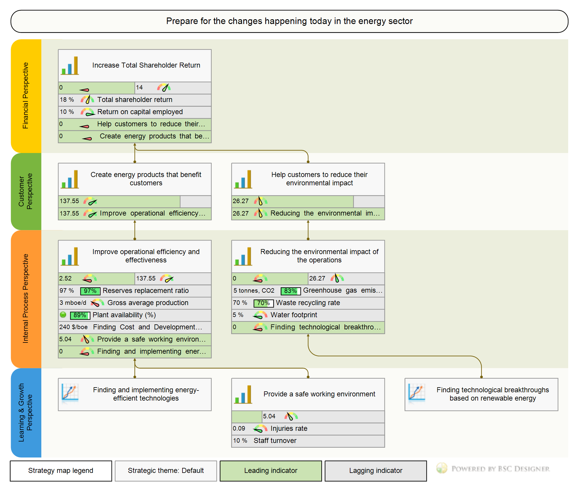 Energieproduktion-Strategiekarte und Scorecard