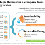 Two strategic themes for a company from the energy sector