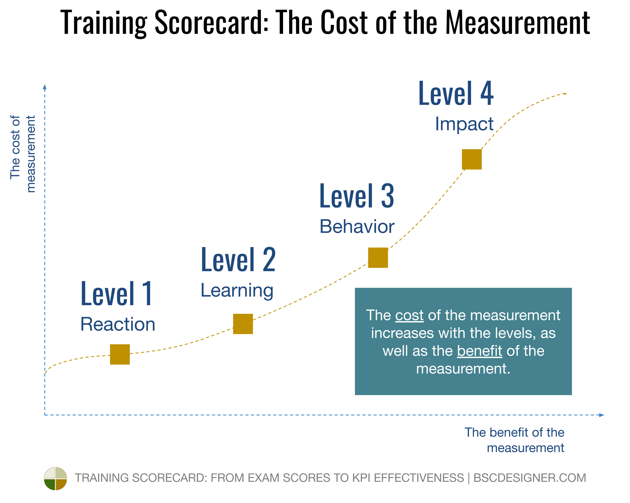 The cost of measurement increases with the levels