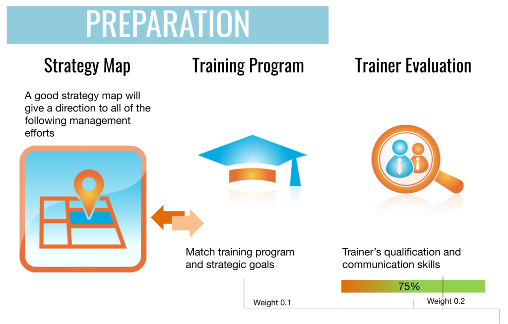 Prepare for the measurement of training