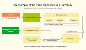 An example of the main processes in a university