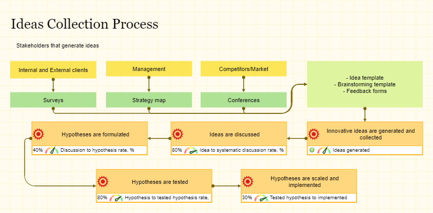Process map shows the way innovative ideas are collected and tested in your organization