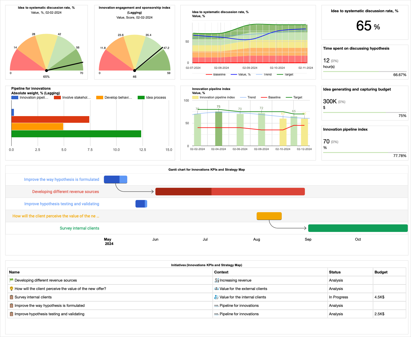 Performance dashboard for innovations
