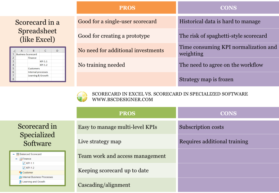 KPI scorecard in spreadsheets like Excel vs. KPI scorecard in specialized software: PROs and CONs