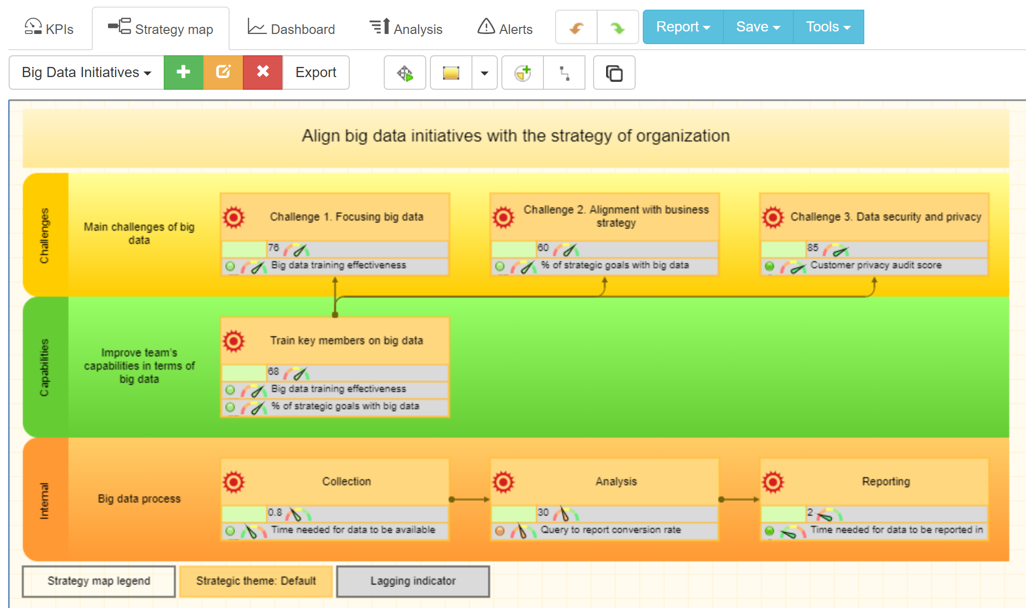 Big data strategy map with aligned KPIs in BSC Designer Online