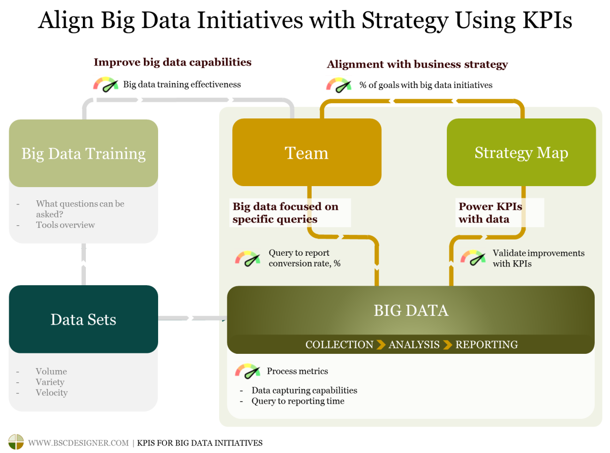Big Data-Initiativen mit der Strategie unter Verwendung von KPIs ausrichten