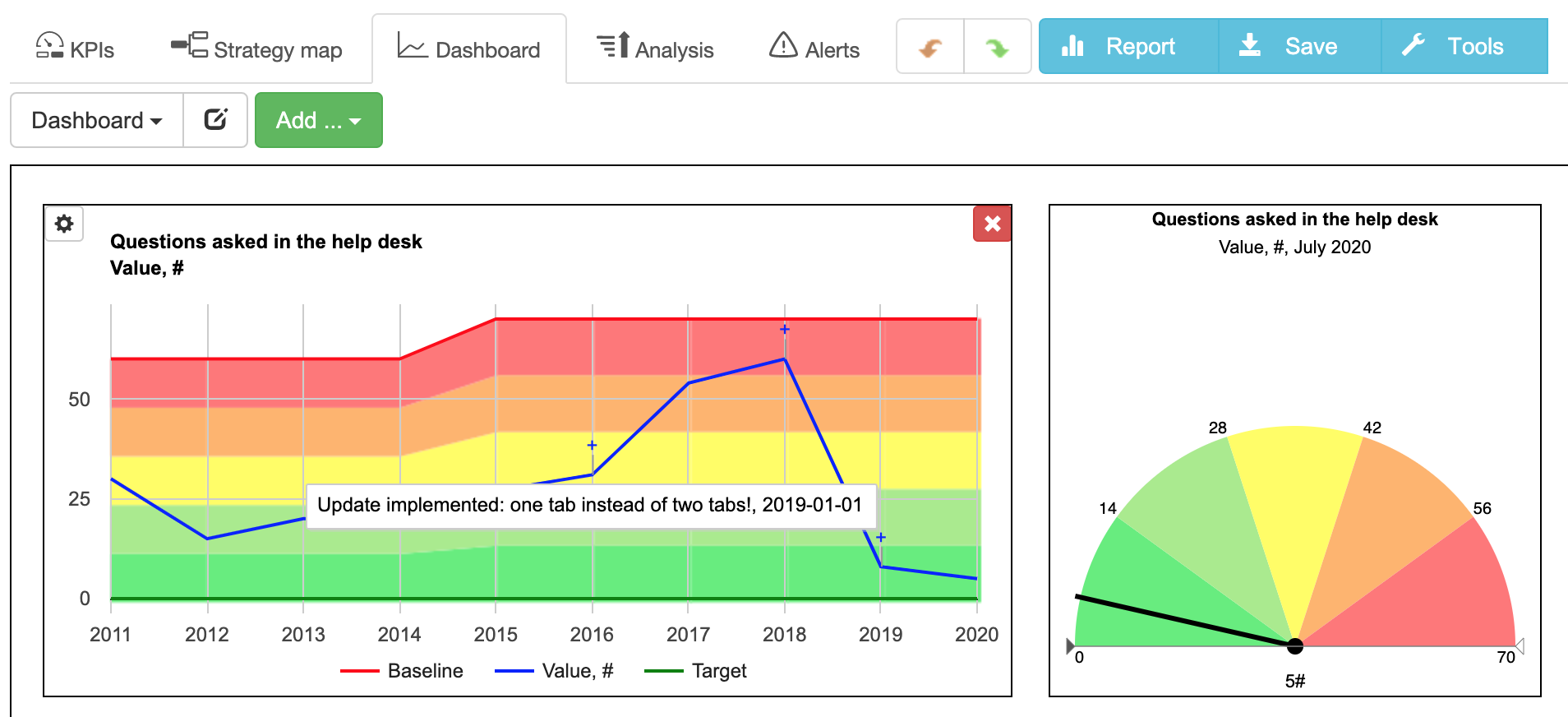 An example of tracking complexity indicators on the dashboard