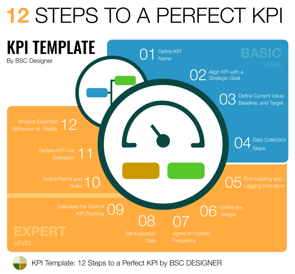 KPI Template: 12 Steps to a Perfect KPI