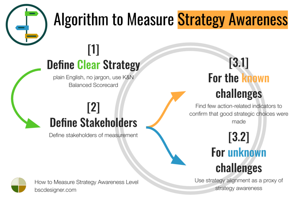 Algorithm to measure strategy awareness