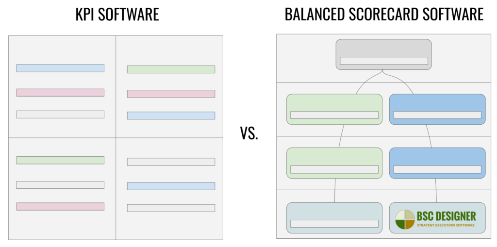 Balanced Scorecard vs KPI Software - What