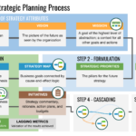 5 steps of strategic planning process from defining values, vision, and mission to describing strategy on strategy maps with business goals, KPIs, and initiatives.