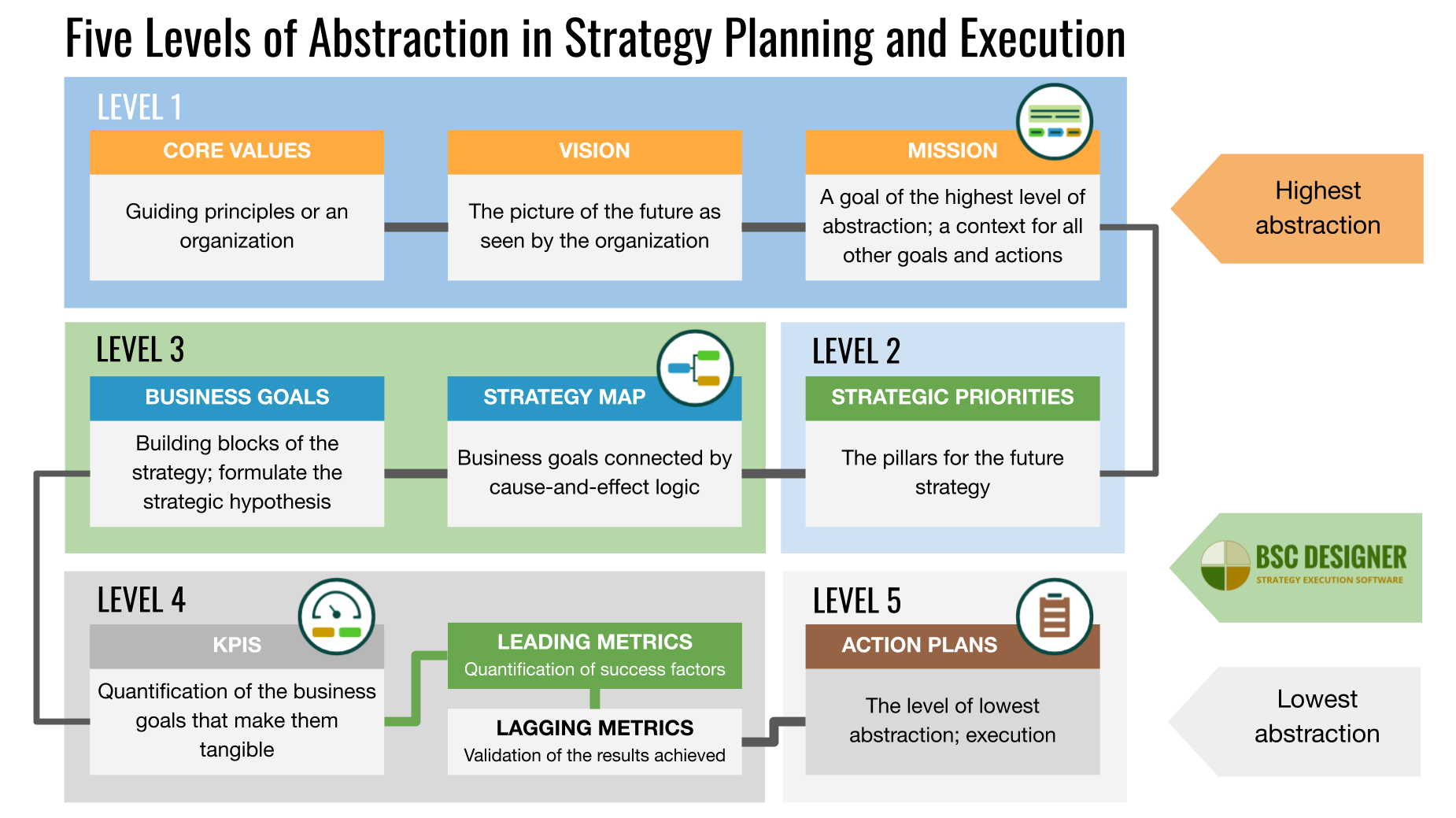 Fünf Abstraktionsebenen in der Strategieplanung und -ausführung. Von Vision, Mission und Kernwerten zu strategischen Prioritäten (Themen), Strategiekarten, Geschäftszielen und KPIs.
