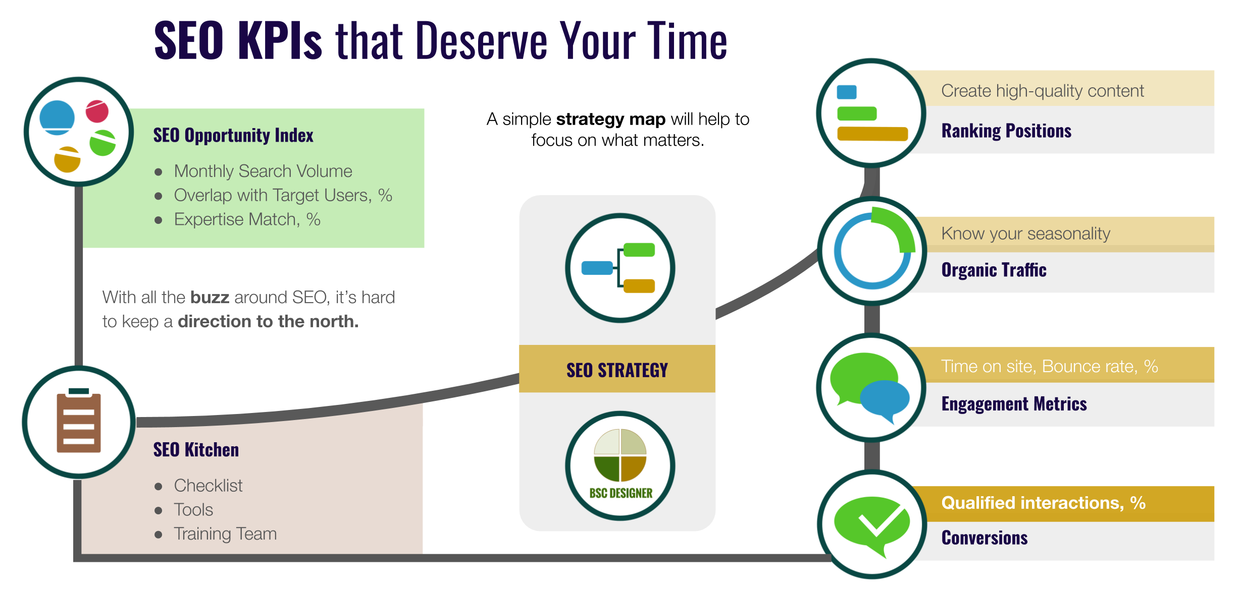 SEO KPIs that Deserve Your Time