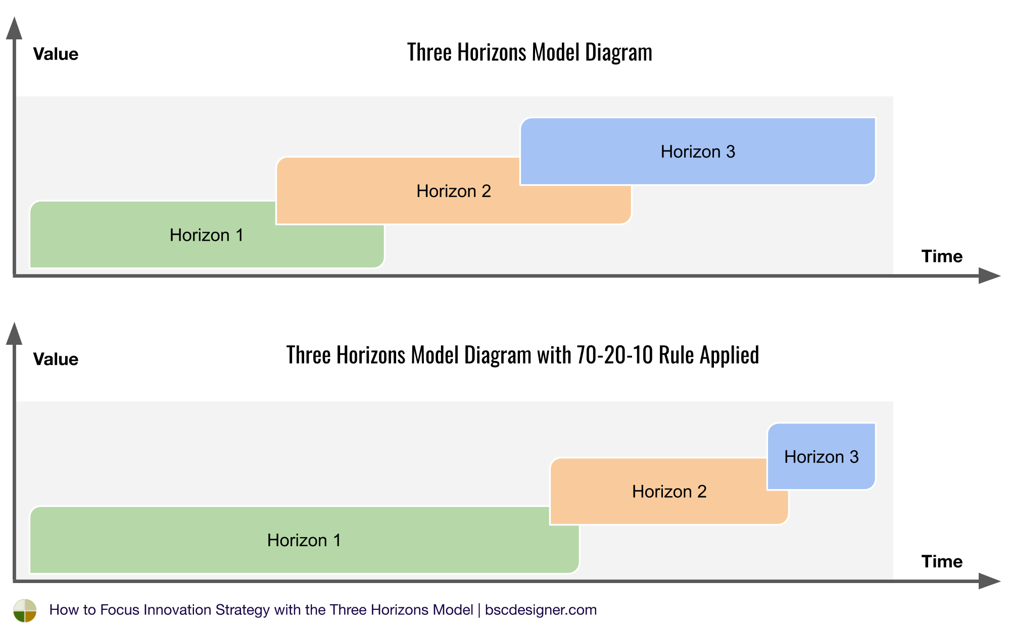Three Horizons Model Diagram with 70-20-10 Rule Applied