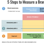 5 steps to measure brand for SMB