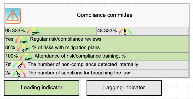 KPIs for Compliance Committee