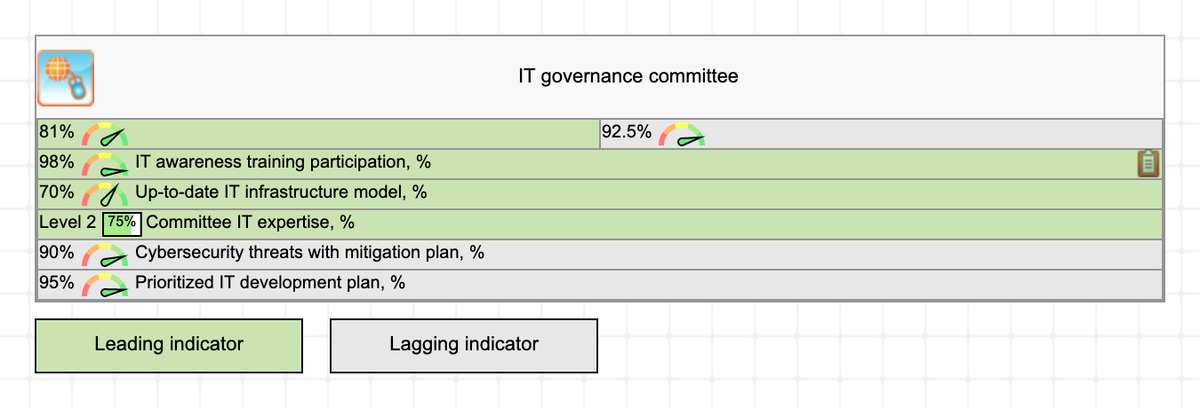 Leading and lagging metrics for IT governance committee