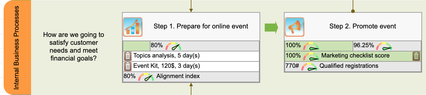 Internal goals for online event - Step 1 and Step 2