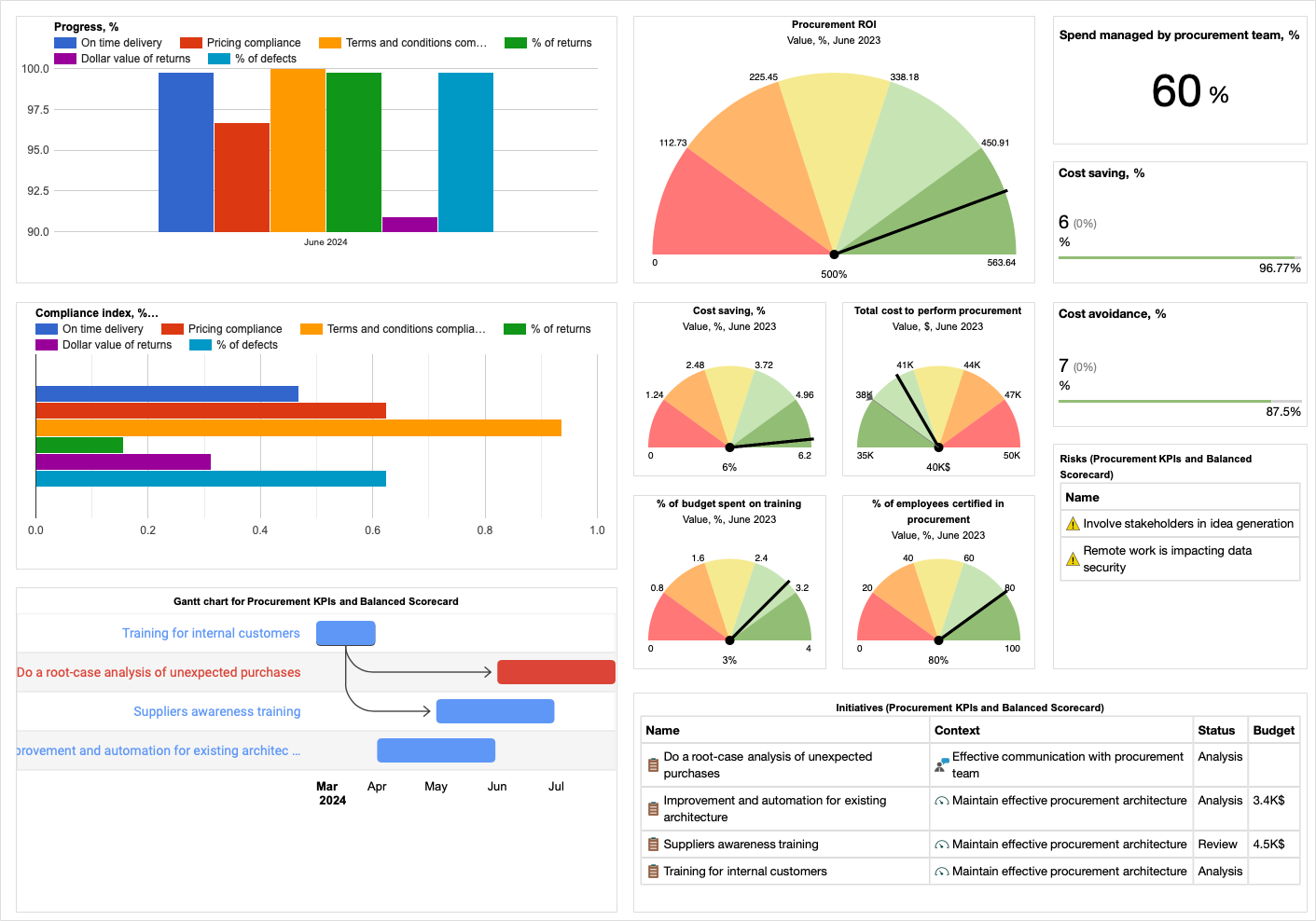 An example of the dashboard for procurement