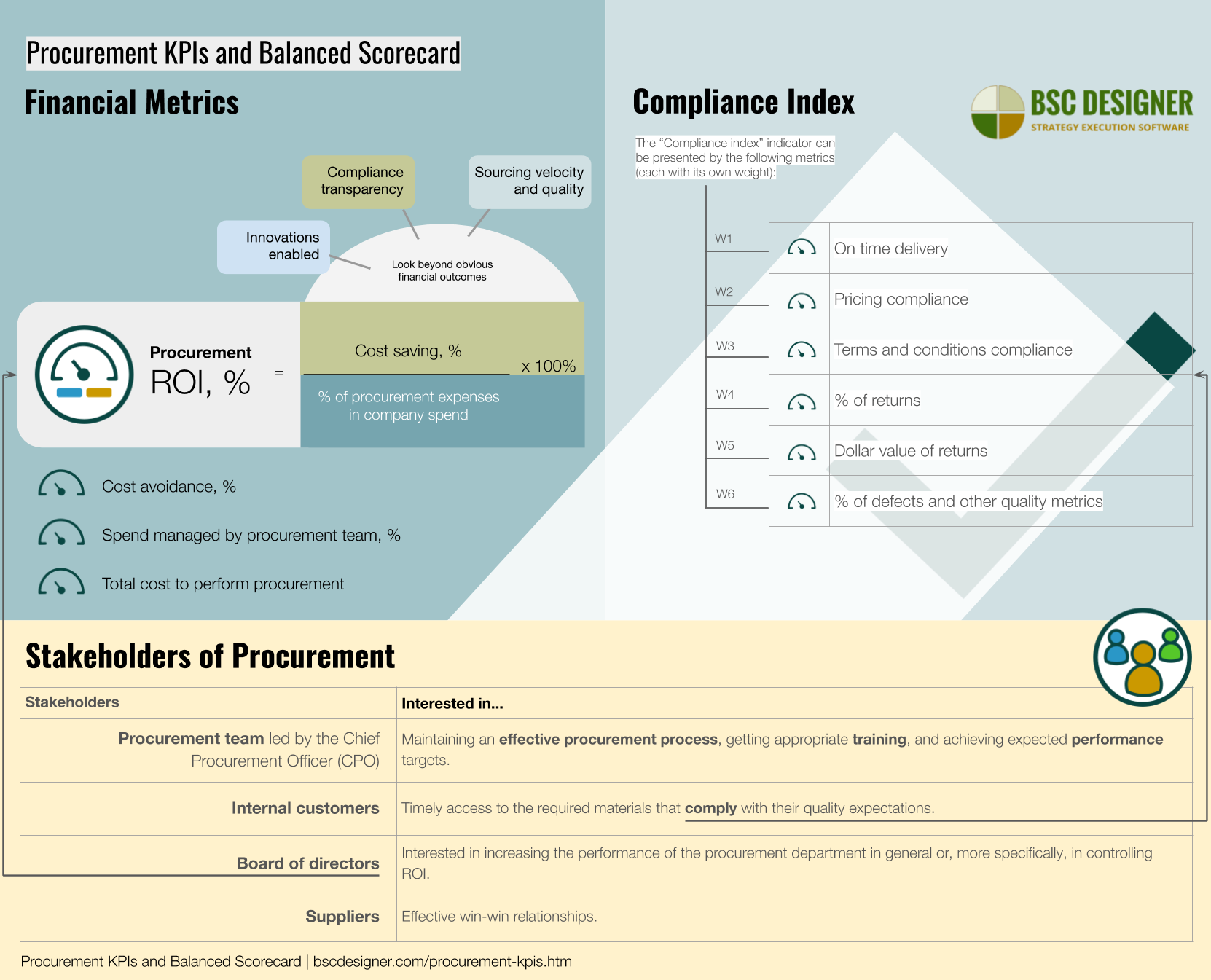 Procurement KPIs and Scorecard