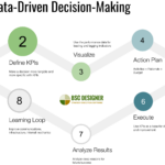 7 Steps of Data-Driven Decision