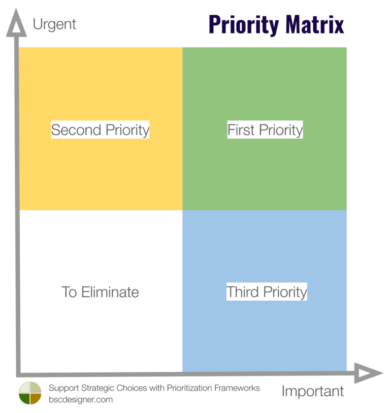 Support Strategic Choices with Prioritization Frameworks