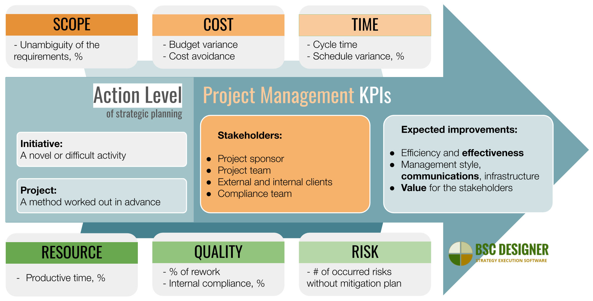 KPIs for project management