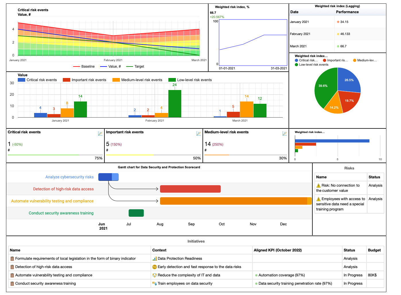 An example of risk index dashboard