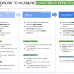 A framework for measuring leadership effectiveness by BSC Designer