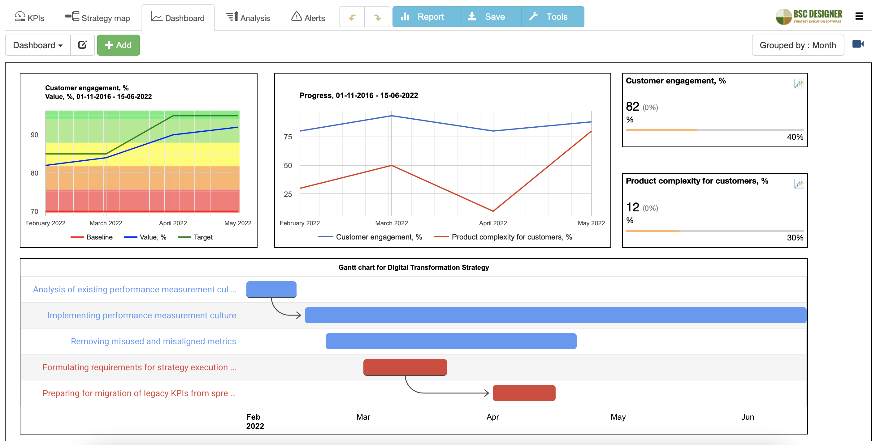 An example of the dashboard for a digital transformation strategy
